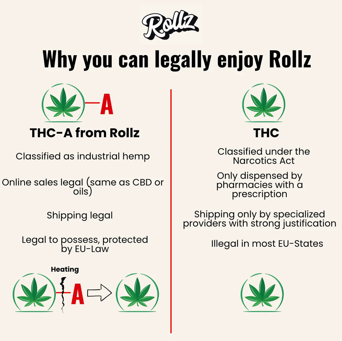 Infographic titled “Why you can legally enjoy Rollz” comparing THC-A from Rollz vs THC, with bullet points on legal classification, online sales, shipping, and possession, plus a diagram showing THC-A converts to THC when heated
